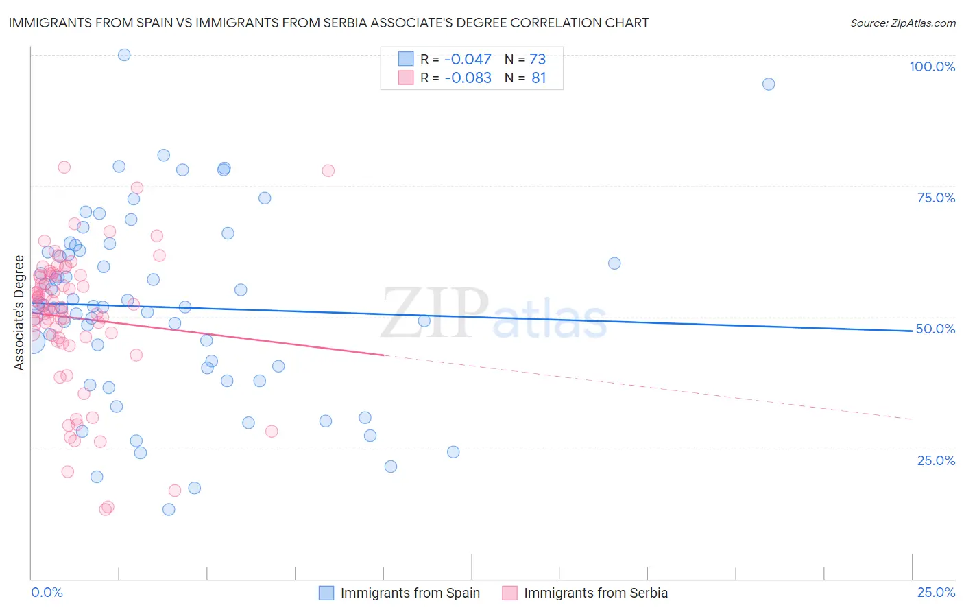 Immigrants from Spain vs Immigrants from Serbia Associate's Degree