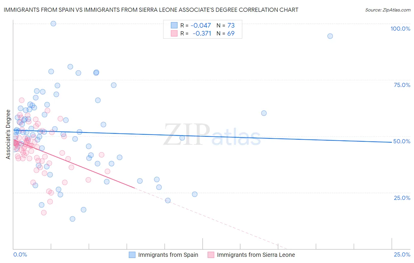 Immigrants from Spain vs Immigrants from Sierra Leone Associate's Degree