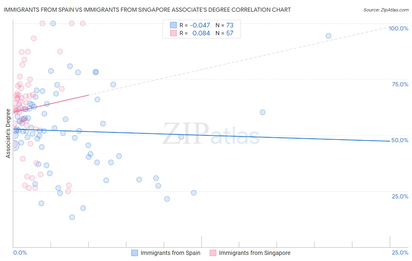 Immigrants from Spain vs Immigrants from Singapore Associate's Degree