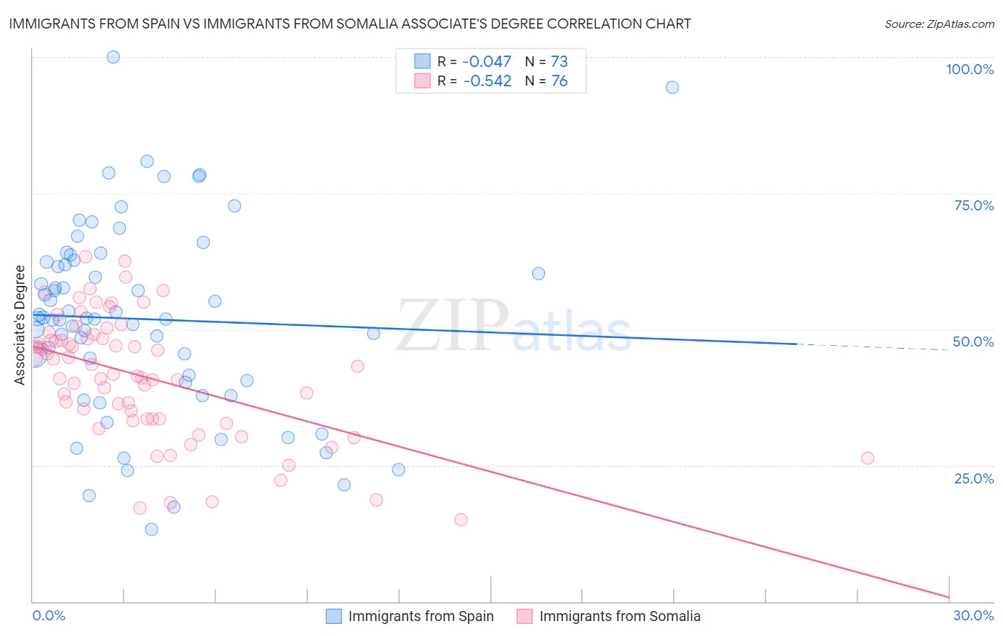 Immigrants from Spain vs Immigrants from Somalia Associate's Degree