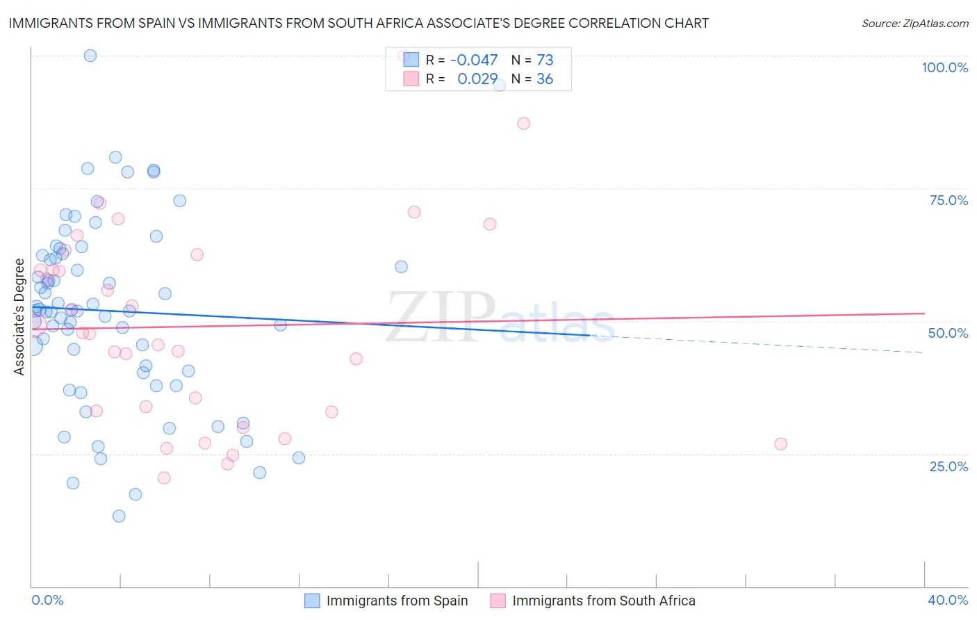 Immigrants from Spain vs Immigrants from South Africa Associate's Degree