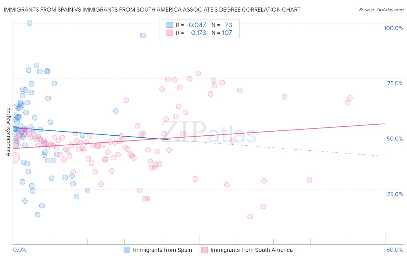 Immigrants from Spain vs Immigrants from South America Associate's Degree