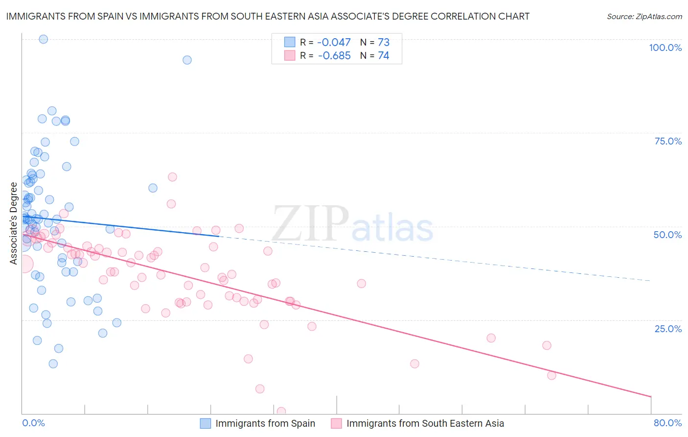 Immigrants from Spain vs Immigrants from South Eastern Asia Associate's Degree