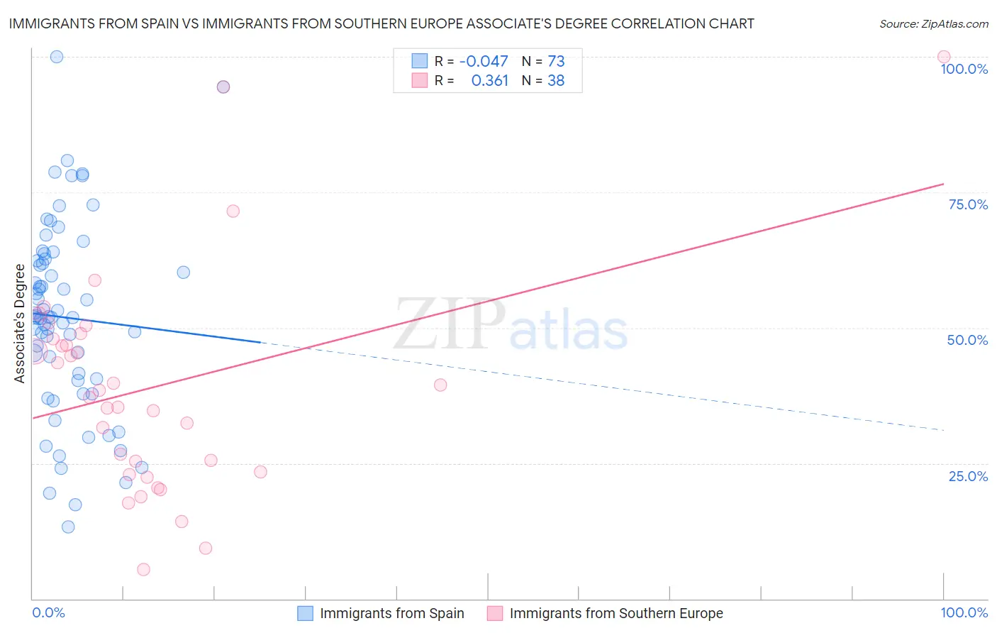 Immigrants from Spain vs Immigrants from Southern Europe Associate's Degree