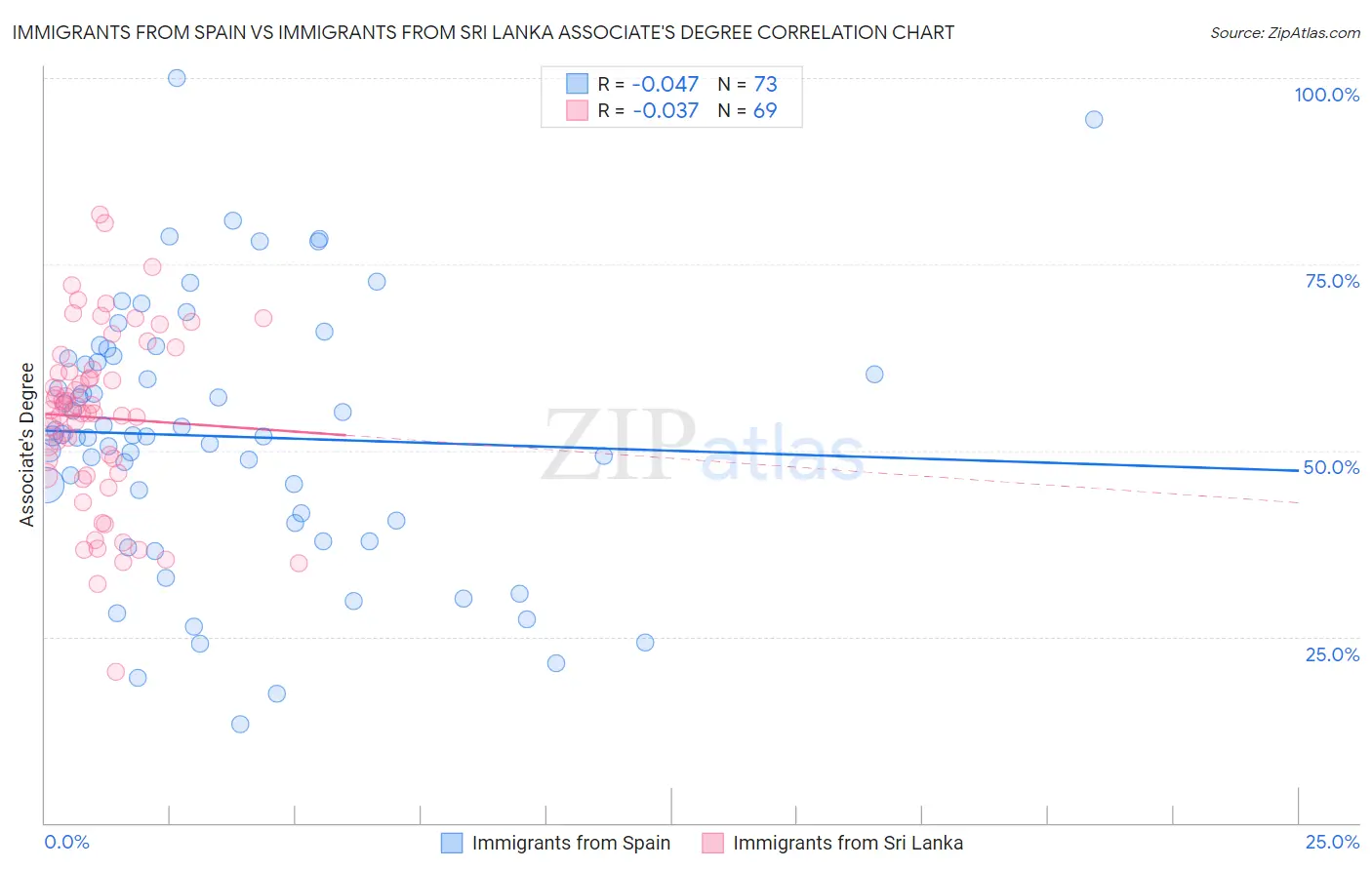 Immigrants from Spain vs Immigrants from Sri Lanka Associate's Degree