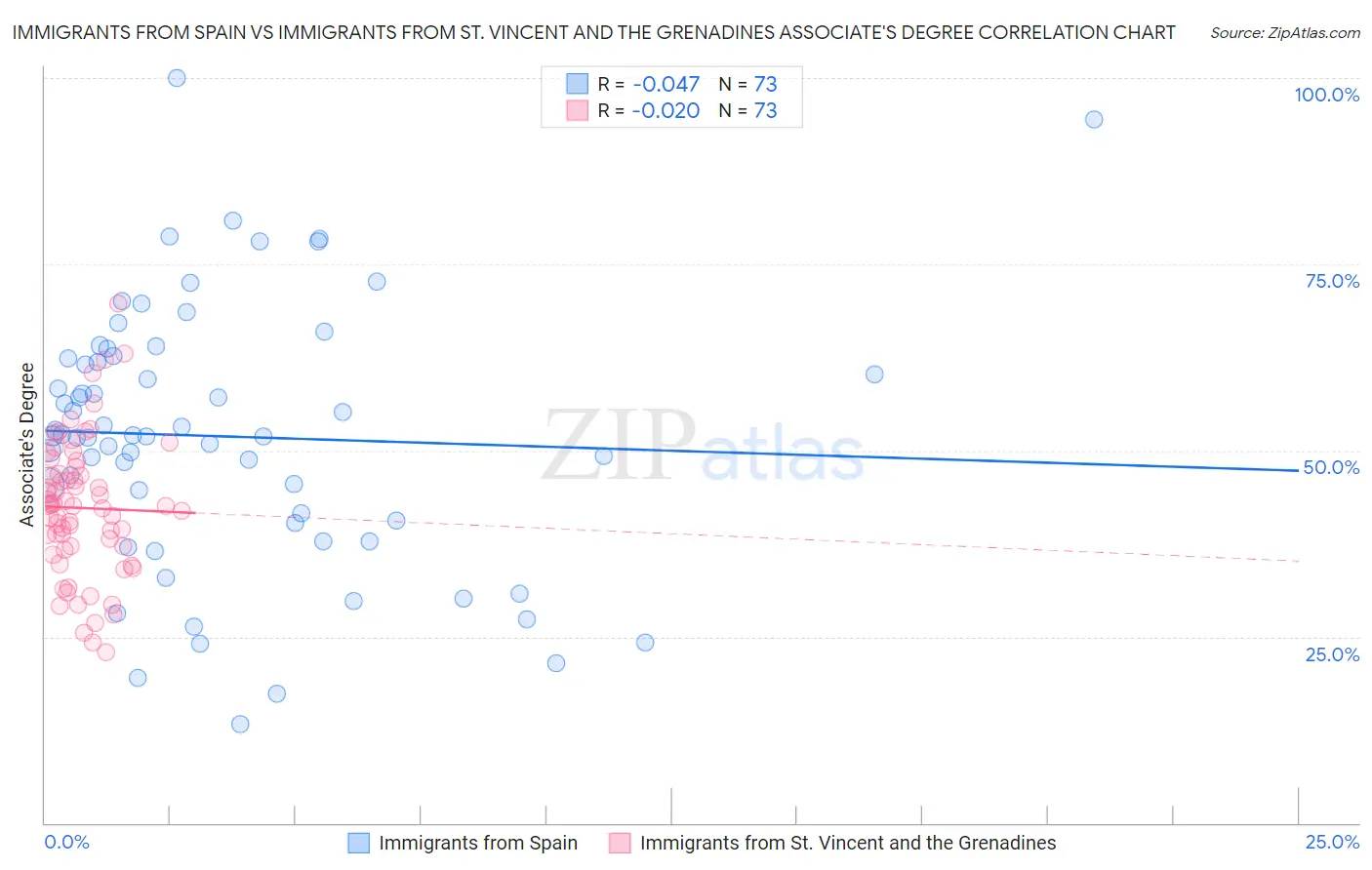 Immigrants from Spain vs Immigrants from St. Vincent and the Grenadines Associate's Degree
