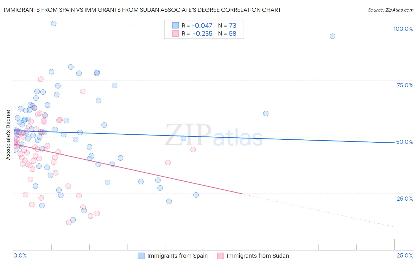 Immigrants from Spain vs Immigrants from Sudan Associate's Degree