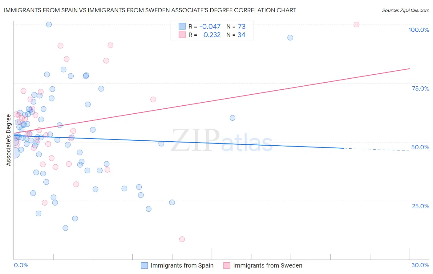 Immigrants from Spain vs Immigrants from Sweden Associate's Degree