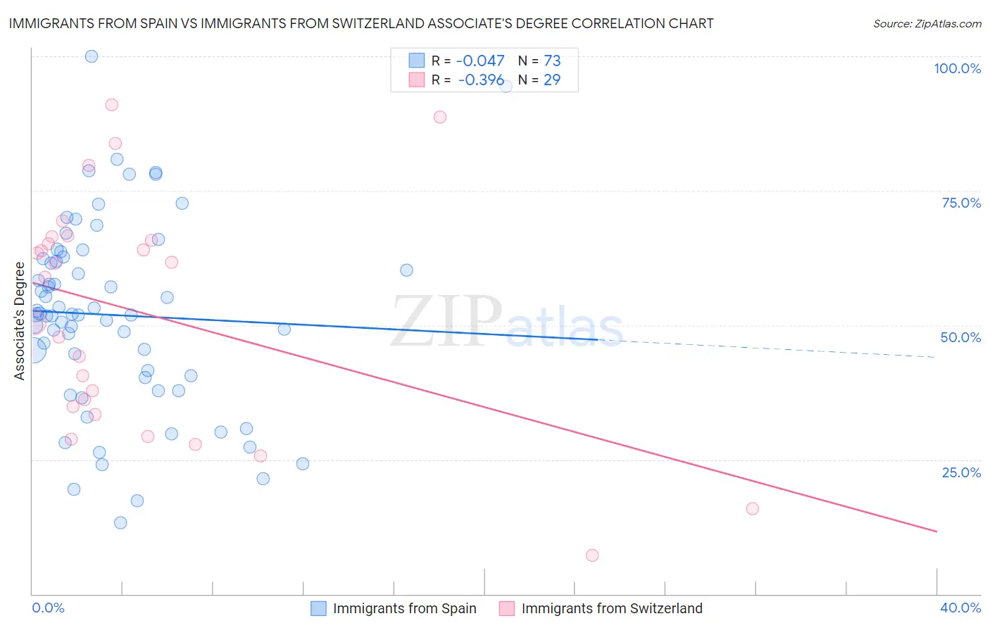 Immigrants from Spain vs Immigrants from Switzerland Associate's Degree