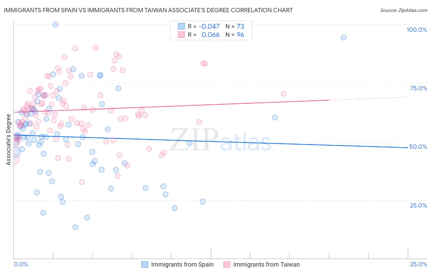 Immigrants from Spain vs Immigrants from Taiwan Associate's Degree