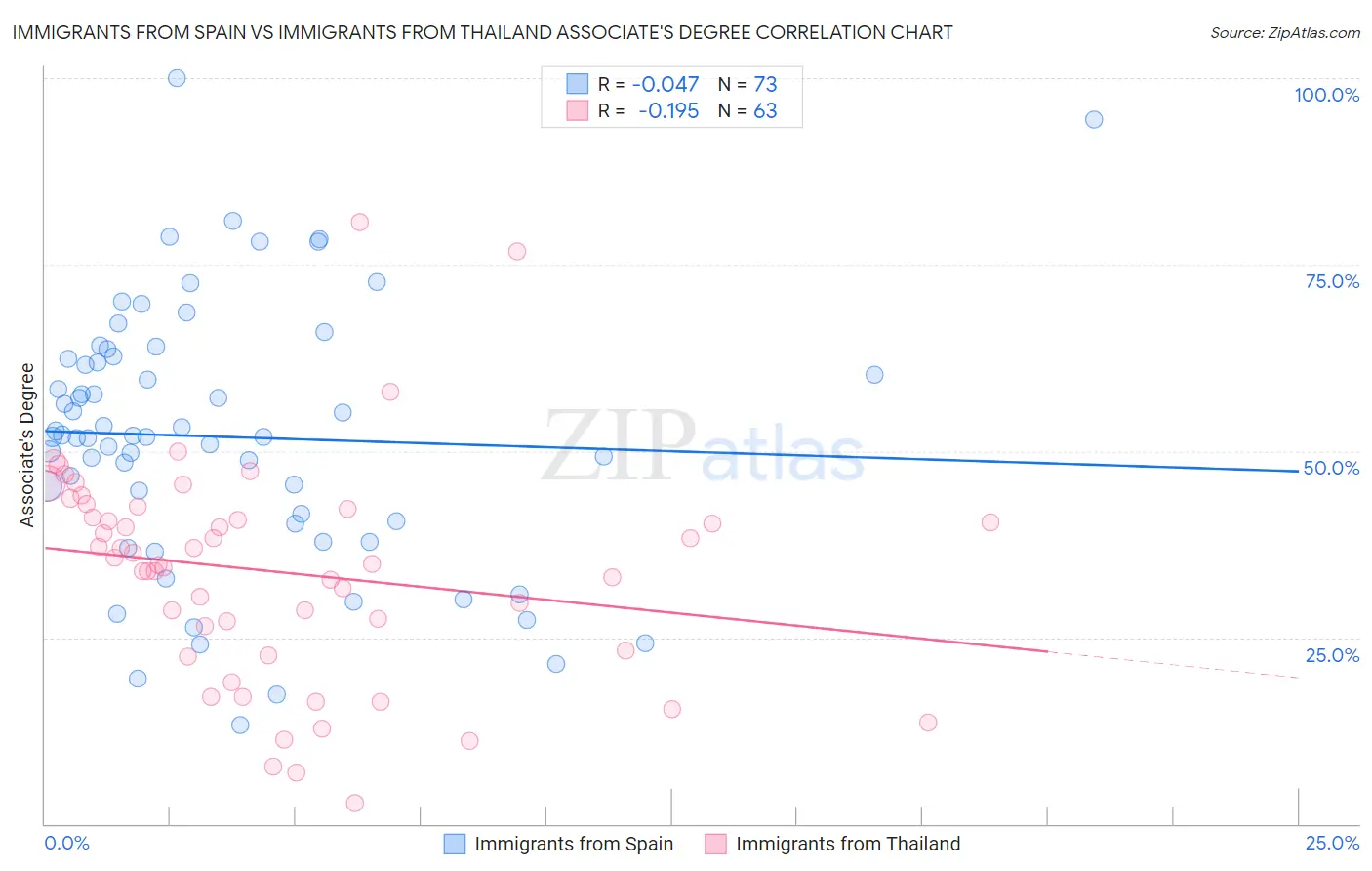 Immigrants from Spain vs Immigrants from Thailand Associate's Degree