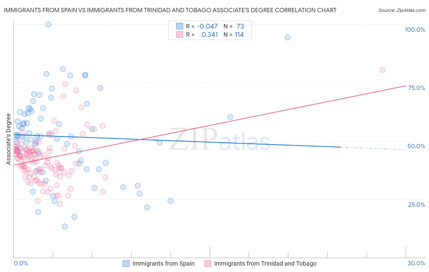 Immigrants from Spain vs Immigrants from Trinidad and Tobago Associate's Degree