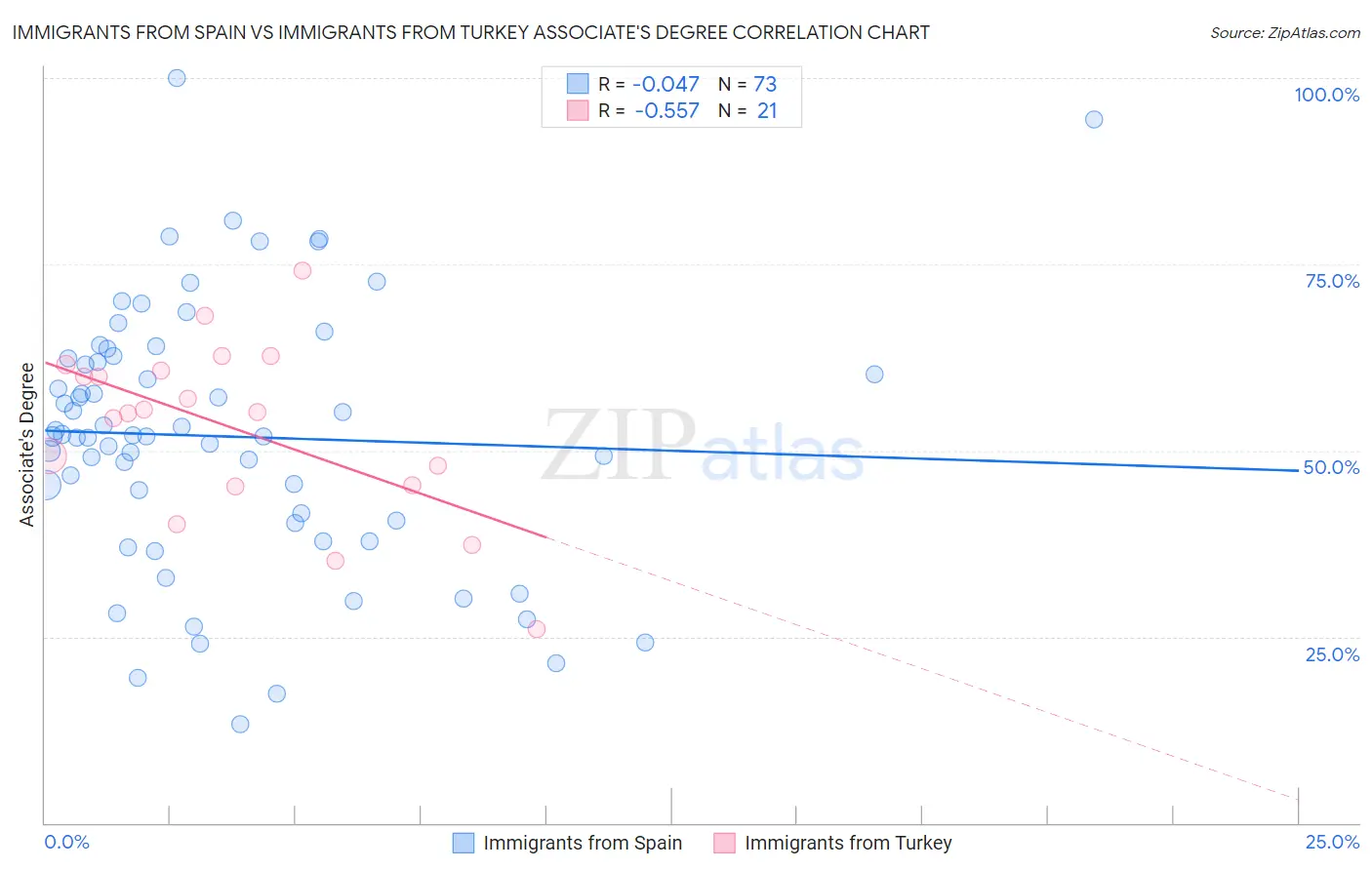 Immigrants from Spain vs Immigrants from Turkey Associate's Degree