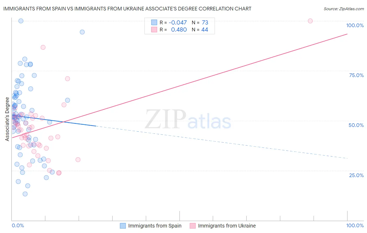 Immigrants from Spain vs Immigrants from Ukraine Associate's Degree