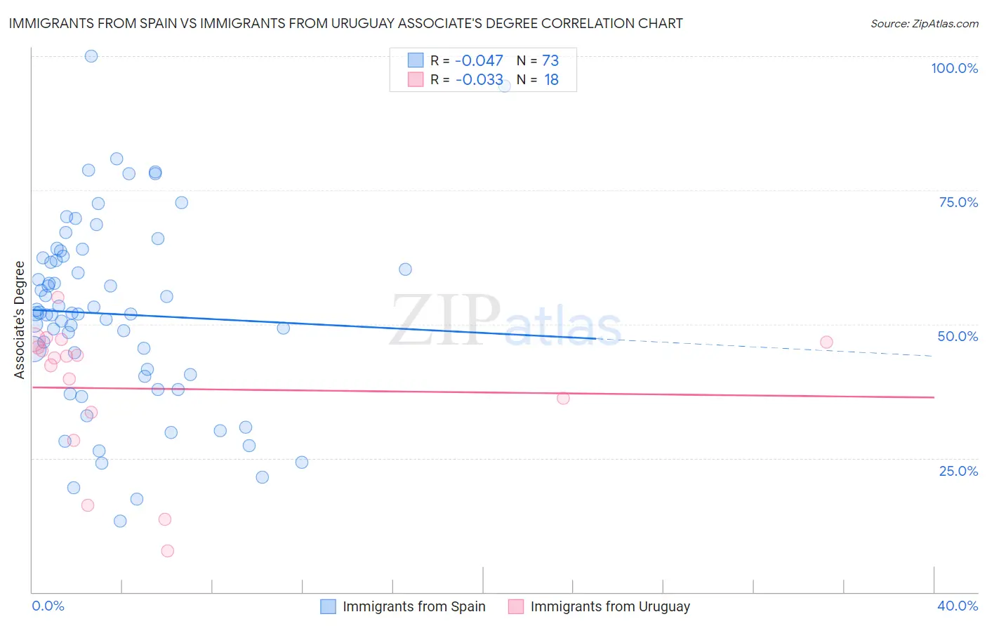 Immigrants from Spain vs Immigrants from Uruguay Associate's Degree