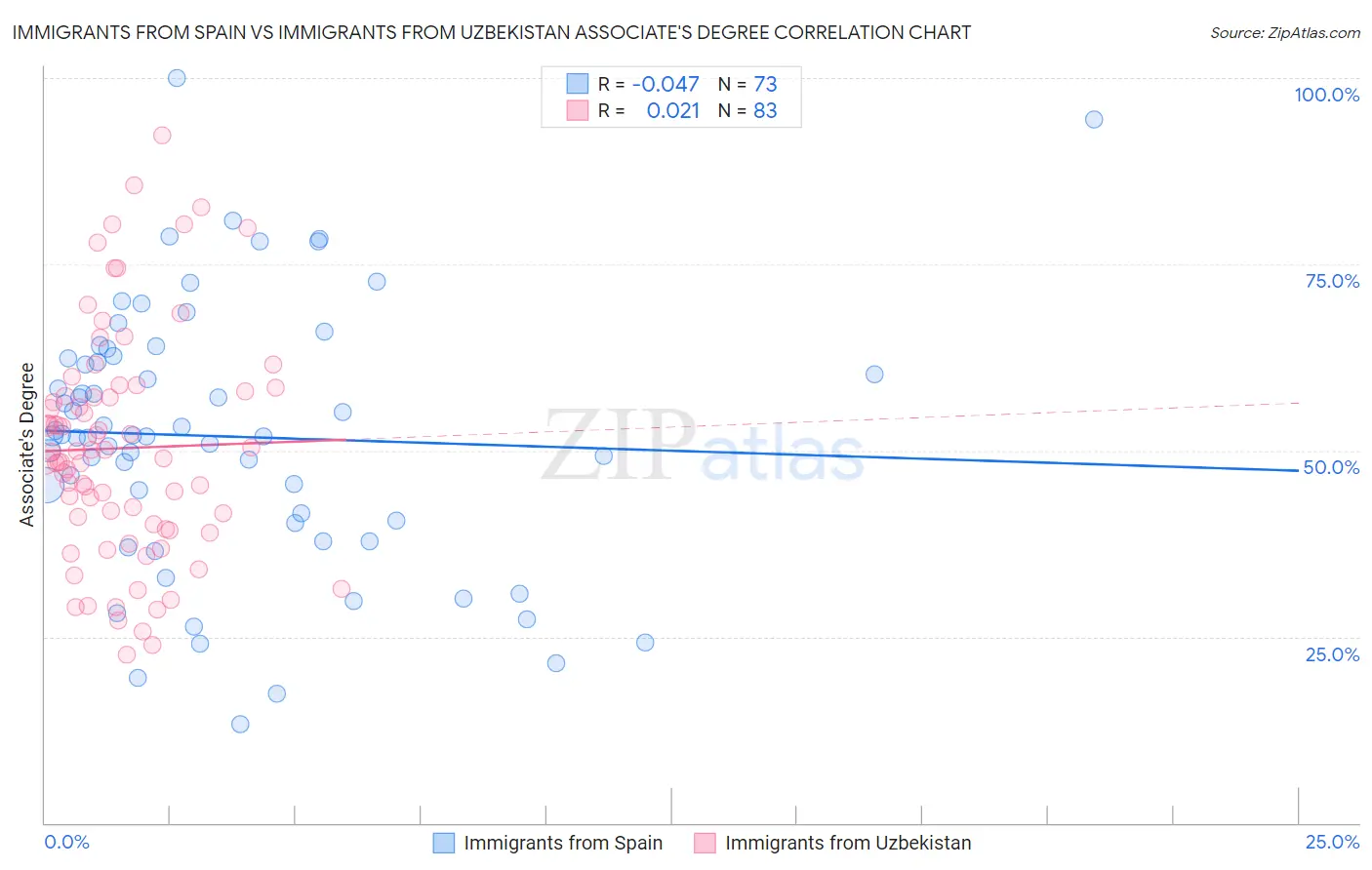 Immigrants from Spain vs Immigrants from Uzbekistan Associate's Degree