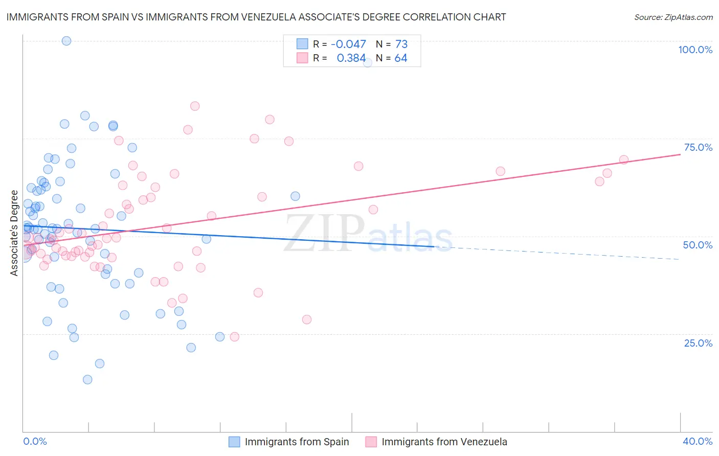 Immigrants from Spain vs Immigrants from Venezuela Associate's Degree