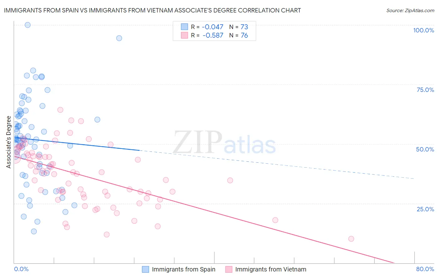 Immigrants from Spain vs Immigrants from Vietnam Associate's Degree