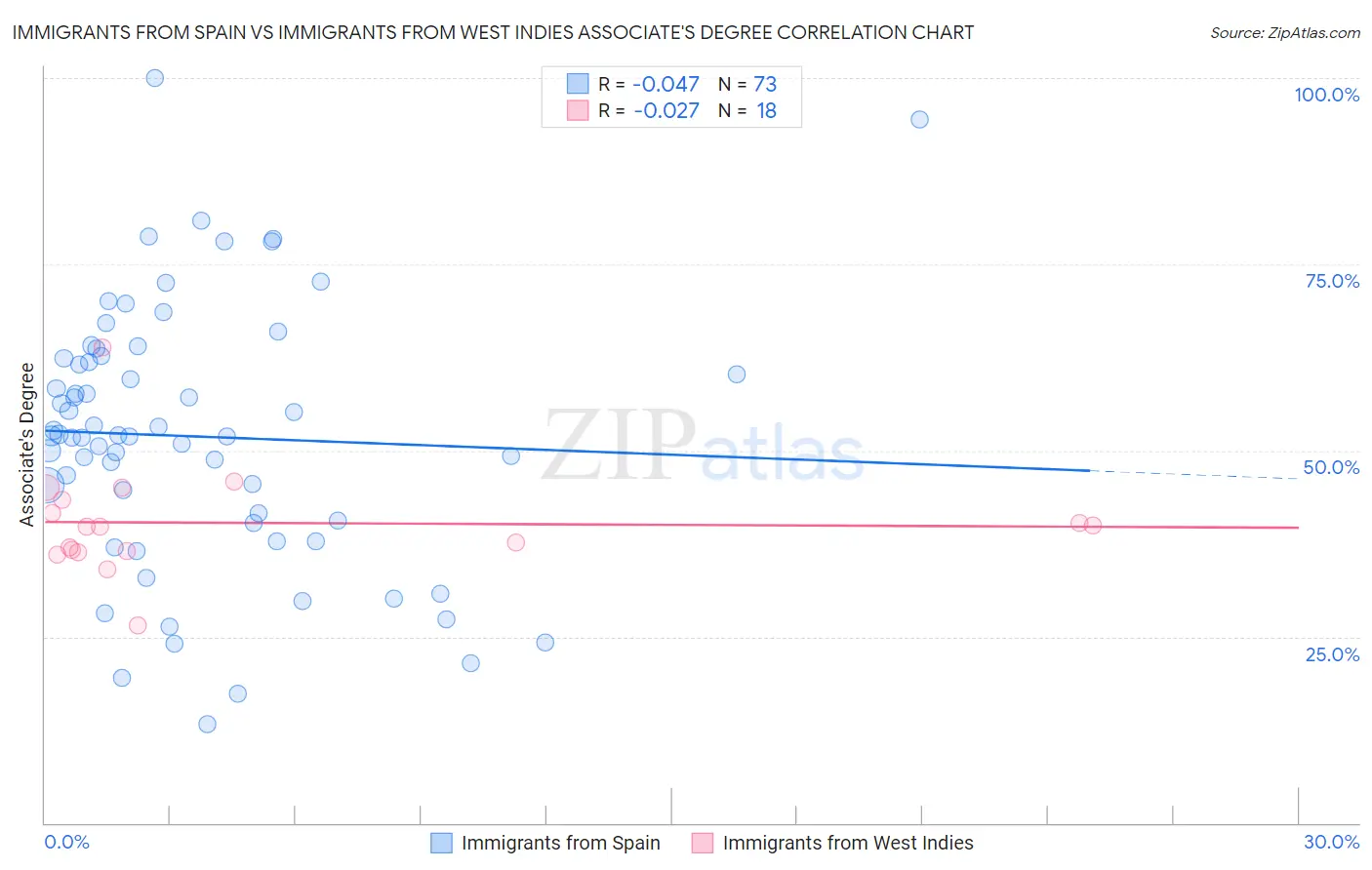 Immigrants from Spain vs Immigrants from West Indies Associate's Degree