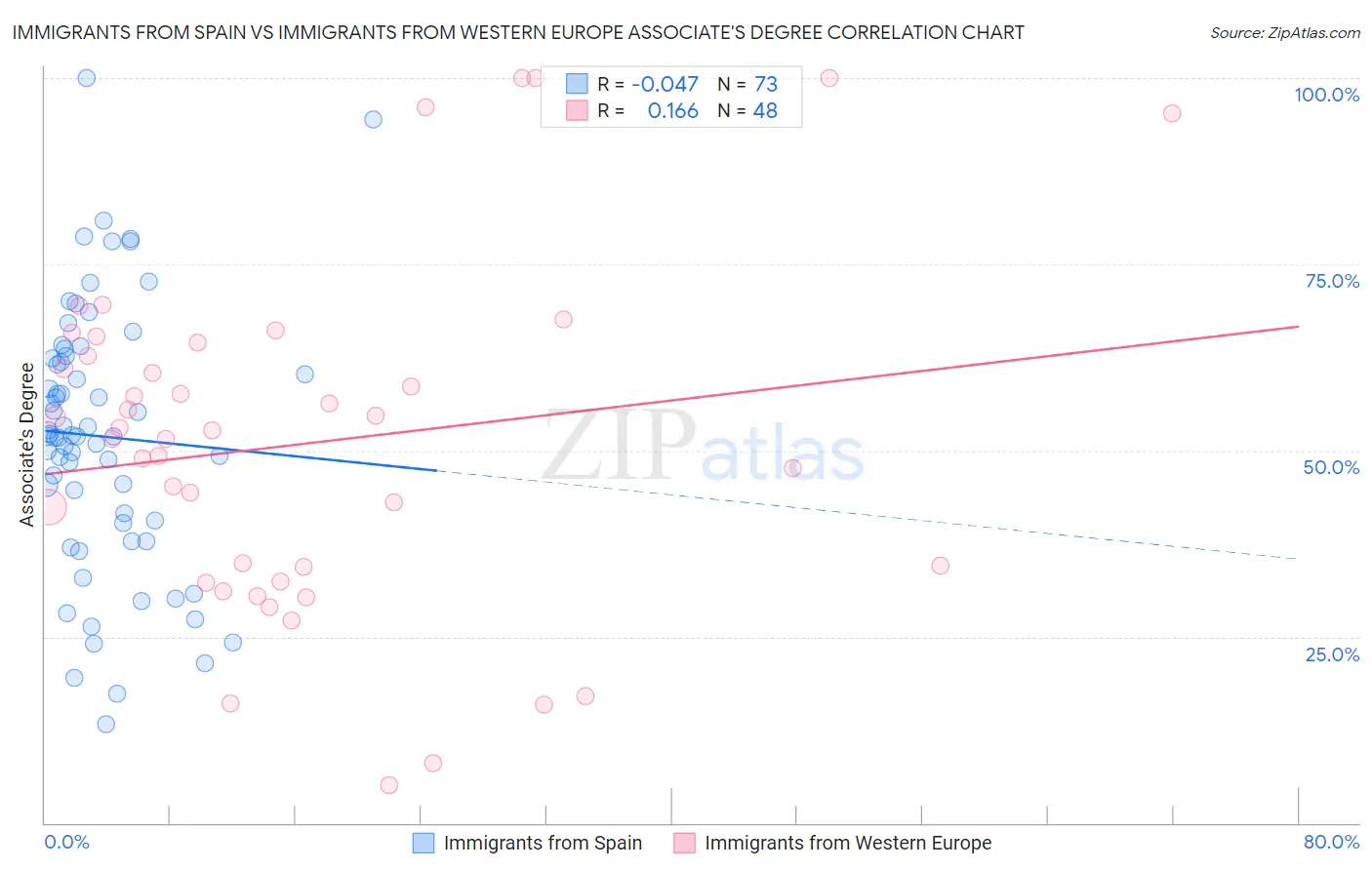 Immigrants from Spain vs Immigrants from Western Europe Associate's Degree