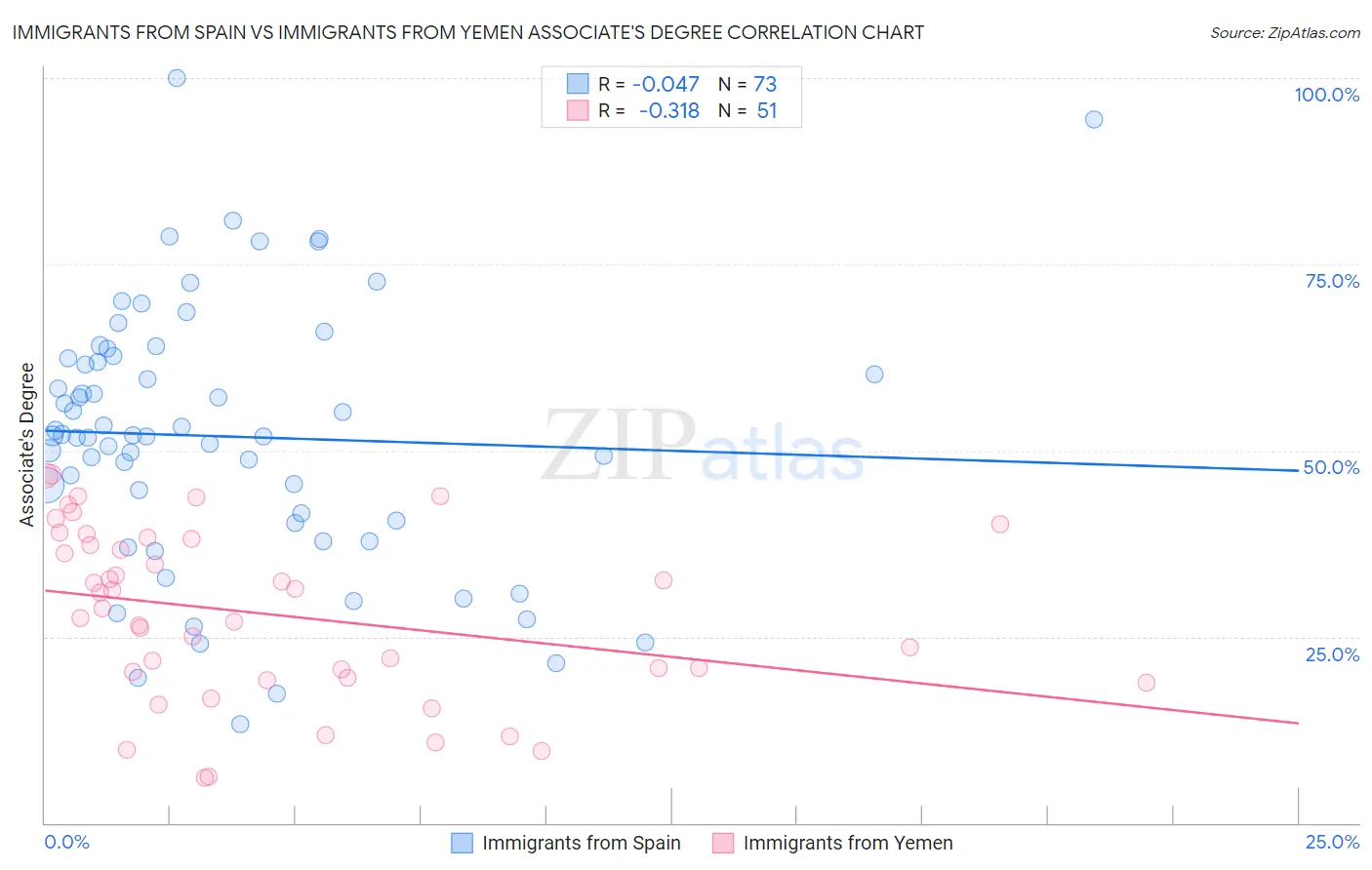 Immigrants from Spain vs Immigrants from Yemen Associate's Degree