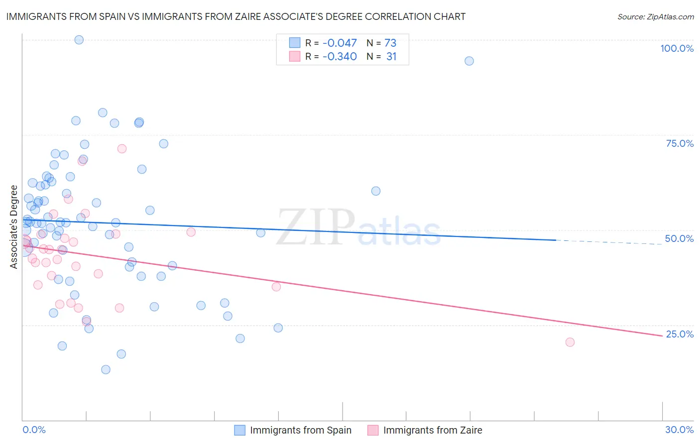 Immigrants from Spain vs Immigrants from Zaire Associate's Degree