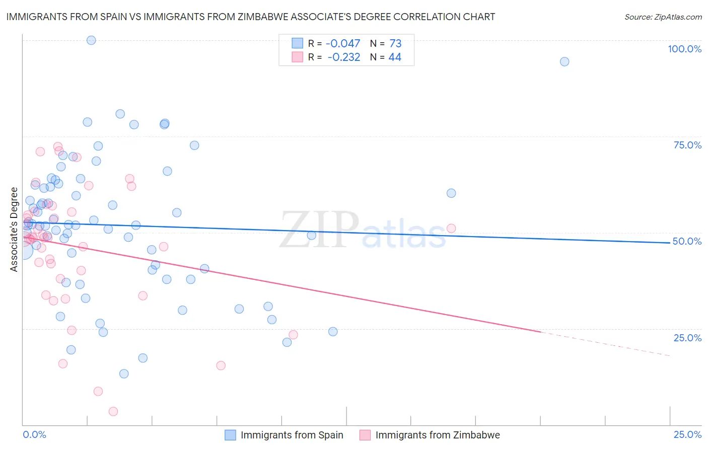 Immigrants from Spain vs Immigrants from Zimbabwe Associate's Degree