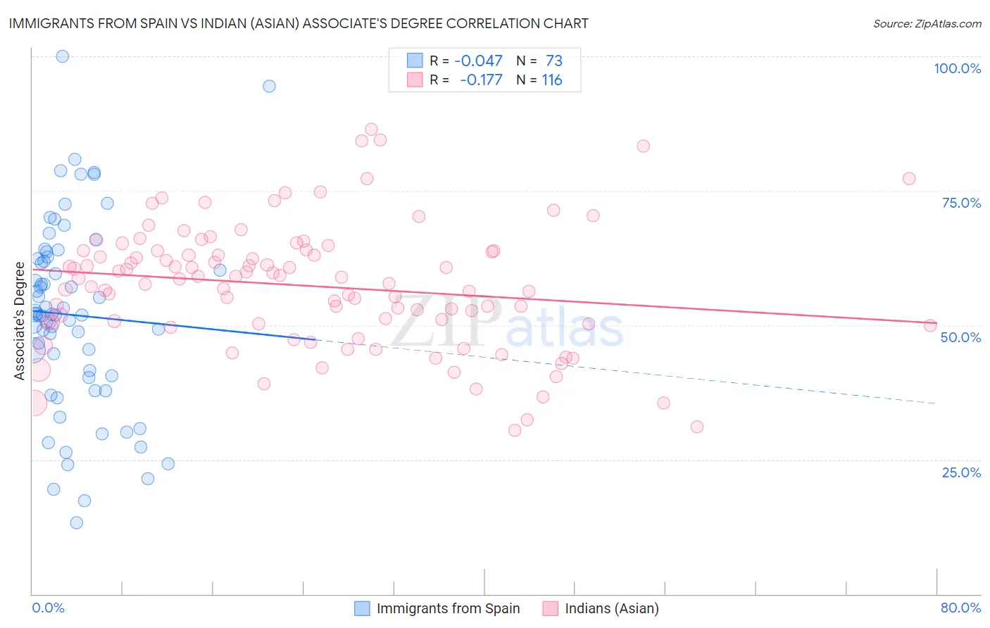 Immigrants from Spain vs Indian (Asian) Associate's Degree