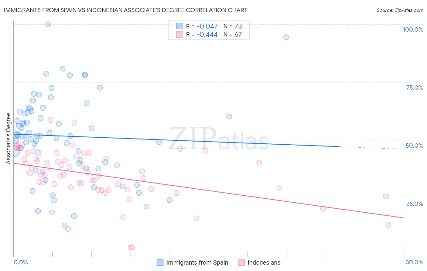 Immigrants from Spain vs Indonesian Associate's Degree