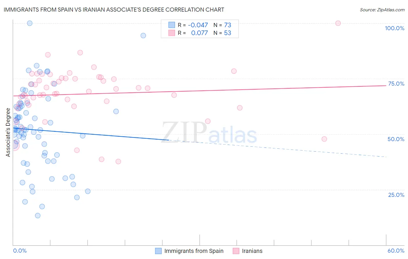 Immigrants from Spain vs Iranian Associate's Degree