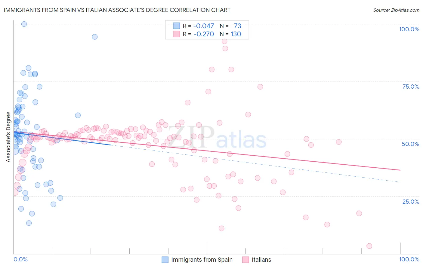 Immigrants from Spain vs Italian Associate's Degree