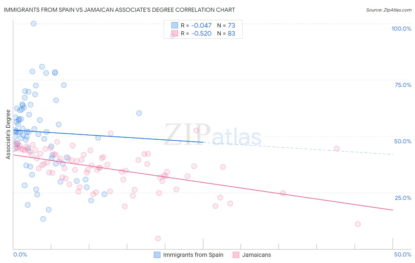 Immigrants from Spain vs Jamaican Associate's Degree