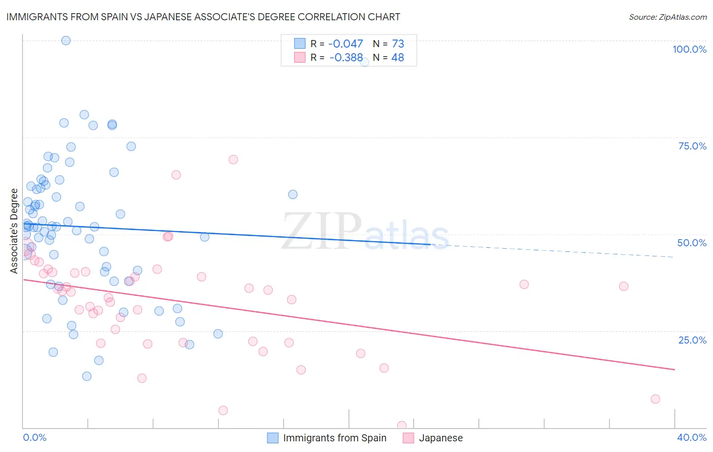 Immigrants from Spain vs Japanese Associate's Degree