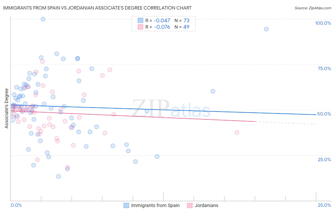 Immigrants from Spain vs Jordanian Associate's Degree