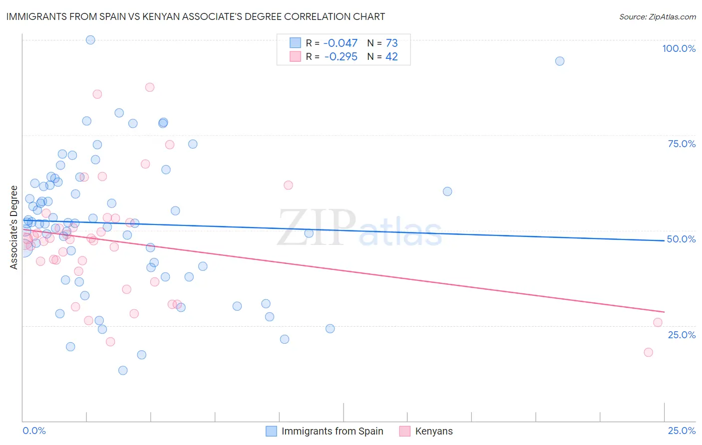 Immigrants from Spain vs Kenyan Associate's Degree