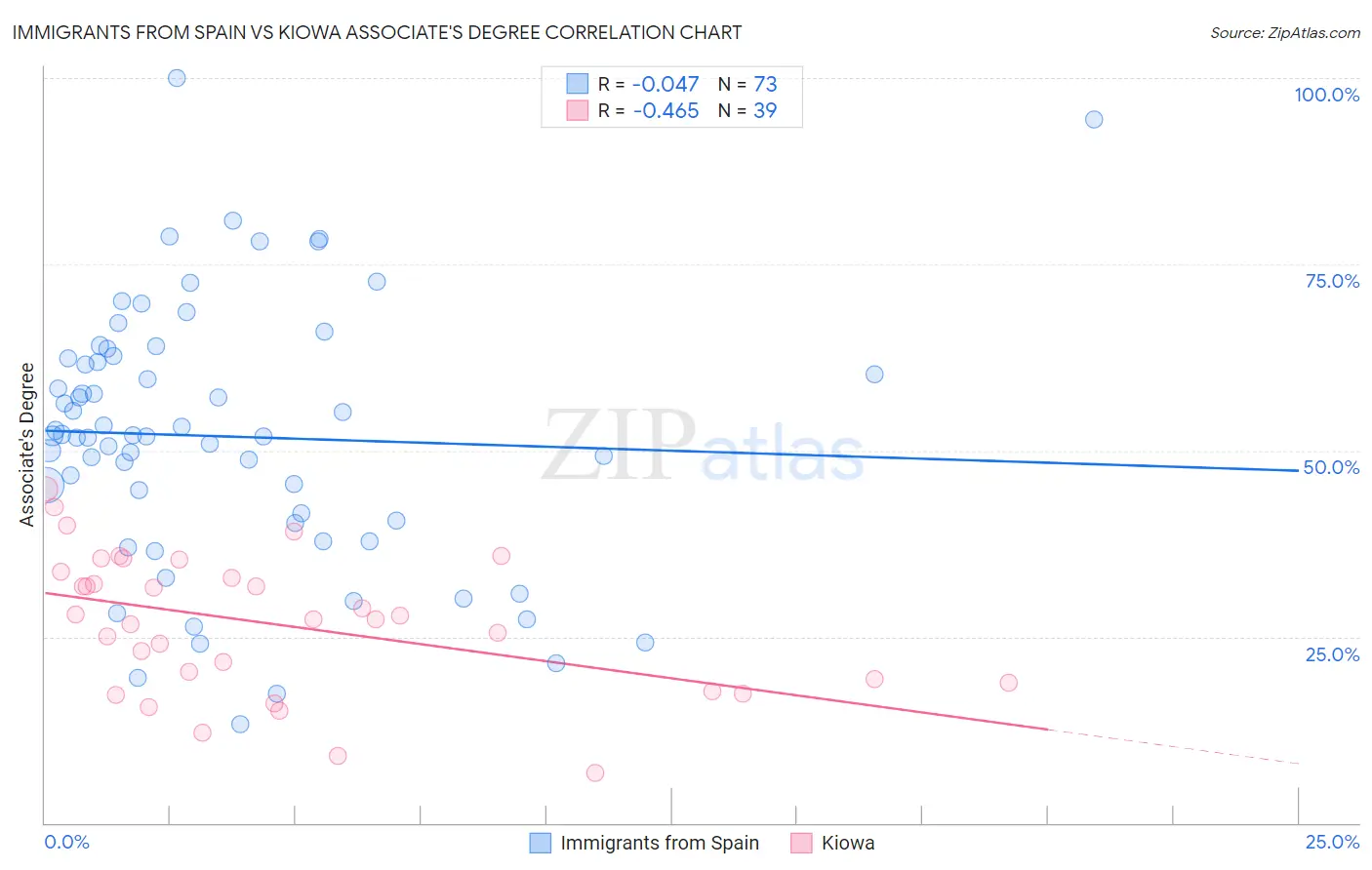 Immigrants from Spain vs Kiowa Associate's Degree