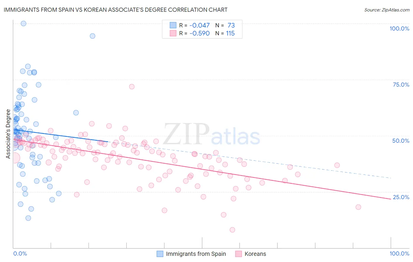 Immigrants from Spain vs Korean Associate's Degree