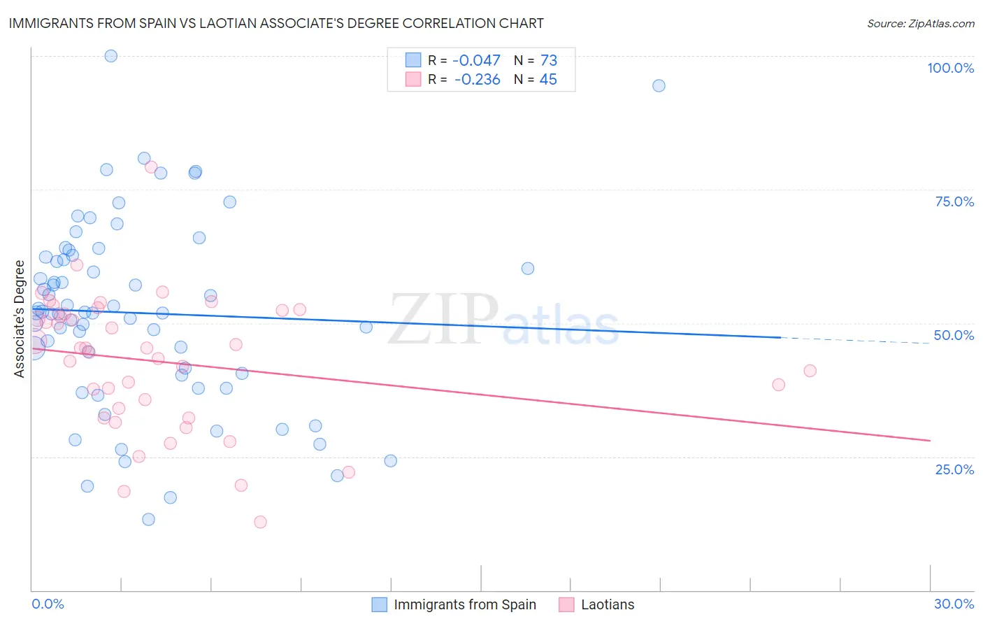 Immigrants from Spain vs Laotian Associate's Degree