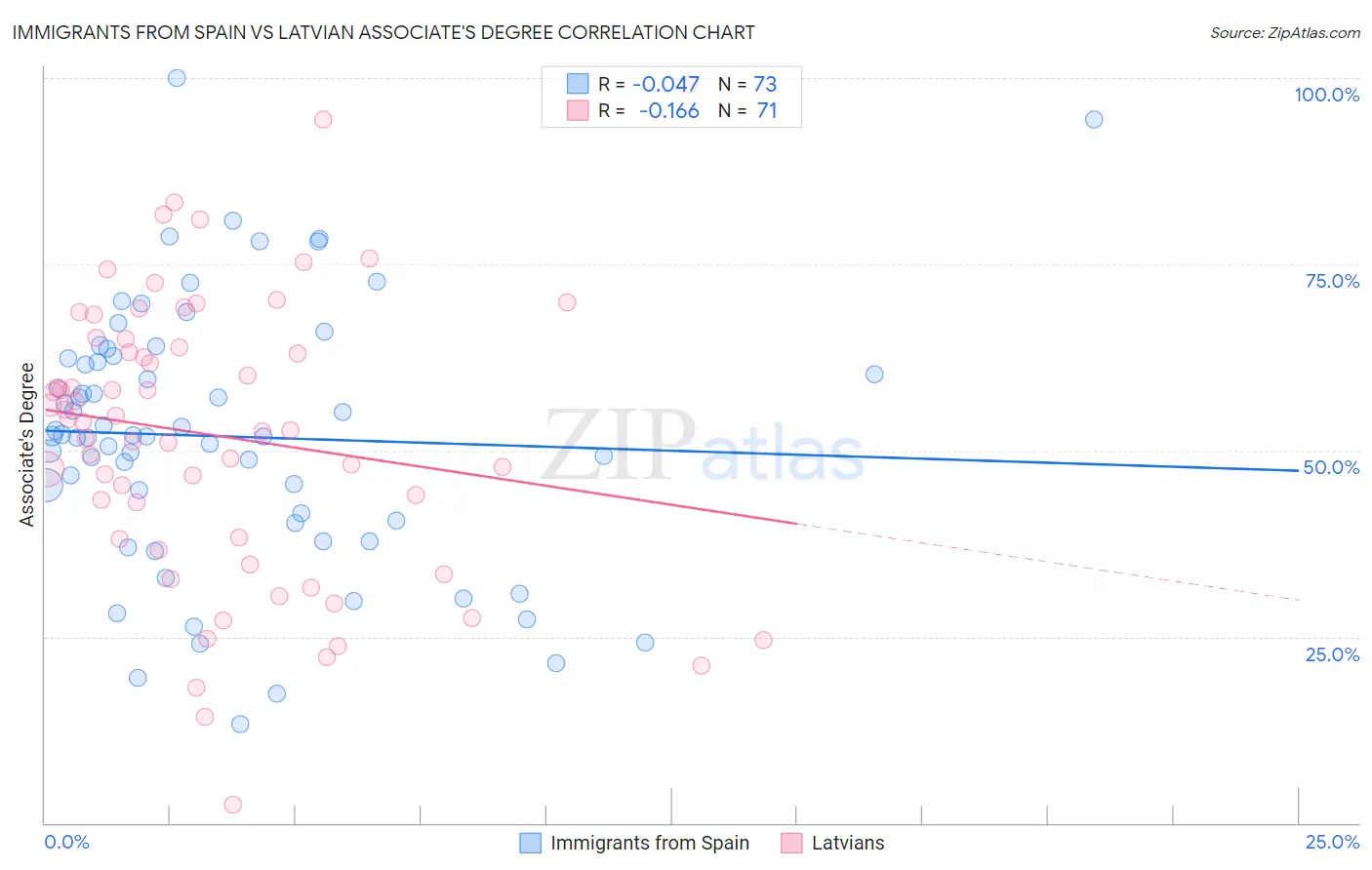 Immigrants from Spain vs Latvian Associate's Degree