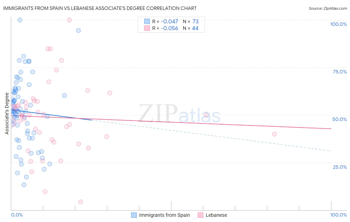 Immigrants from Spain vs Lebanese Associate's Degree