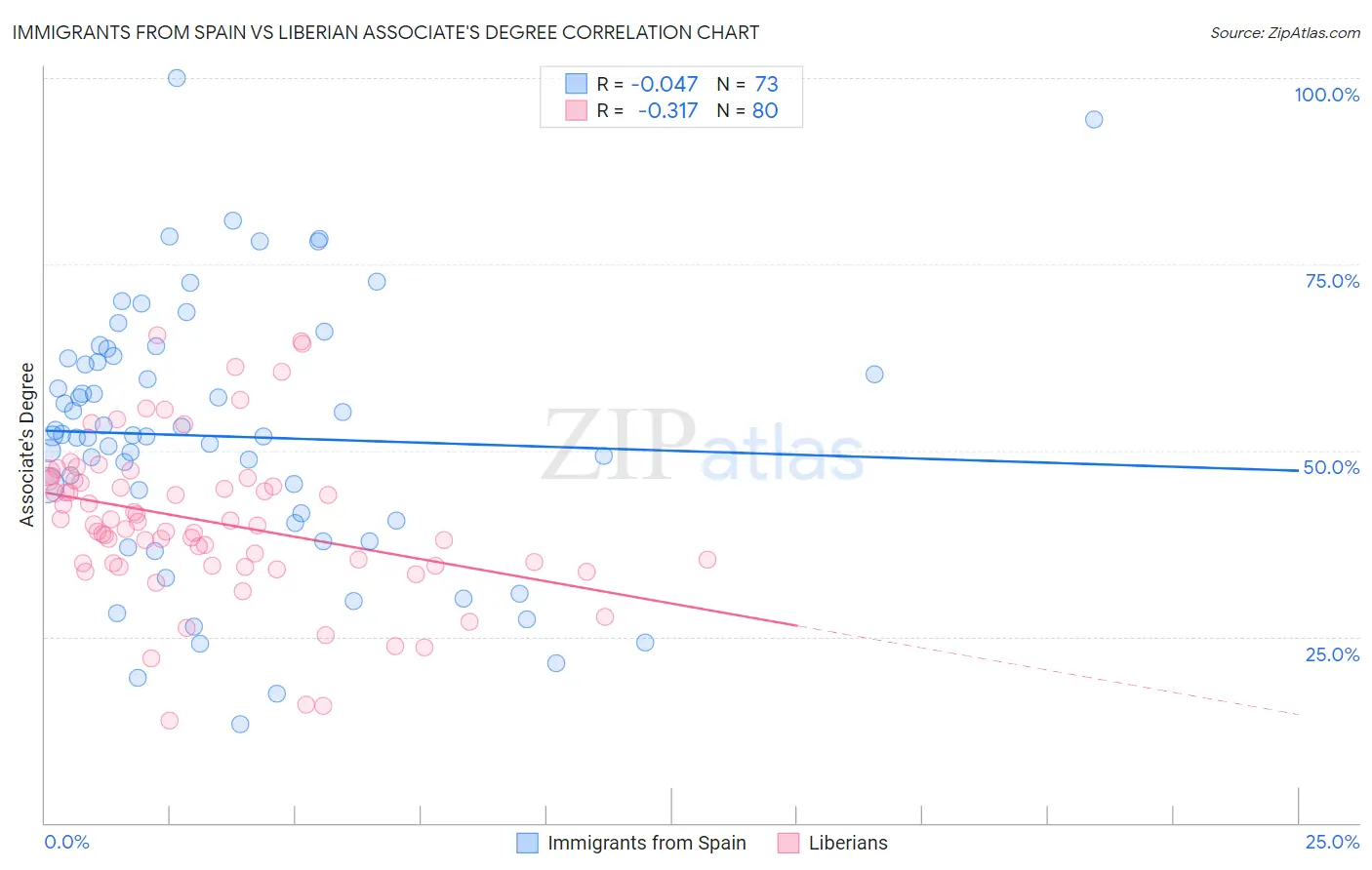 Immigrants from Spain vs Liberian Associate's Degree