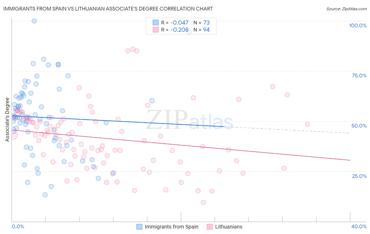 Immigrants from Spain vs Lithuanian Associate's Degree