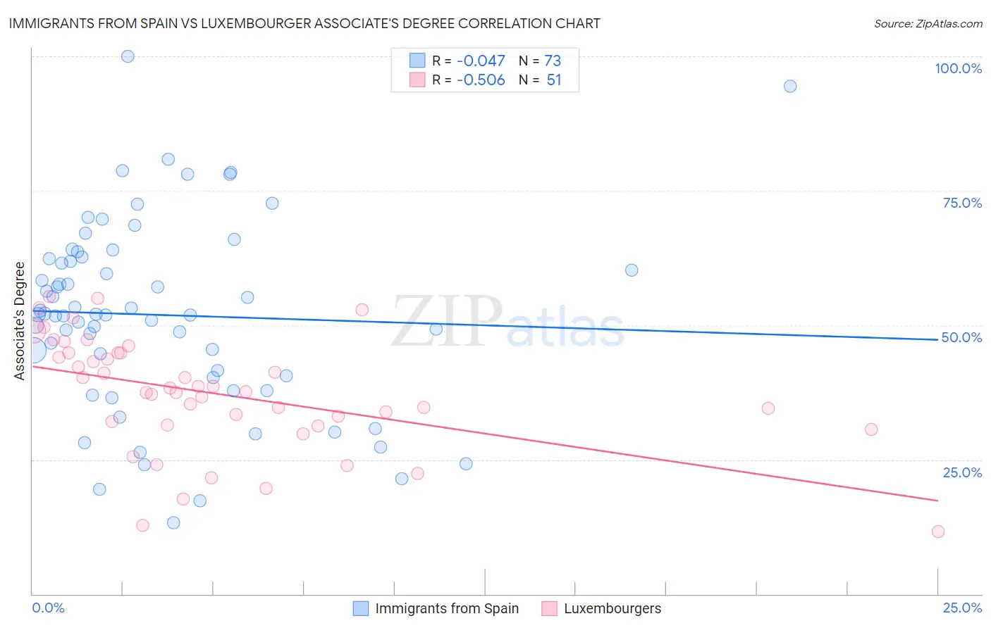 Immigrants from Spain vs Luxembourger Associate's Degree