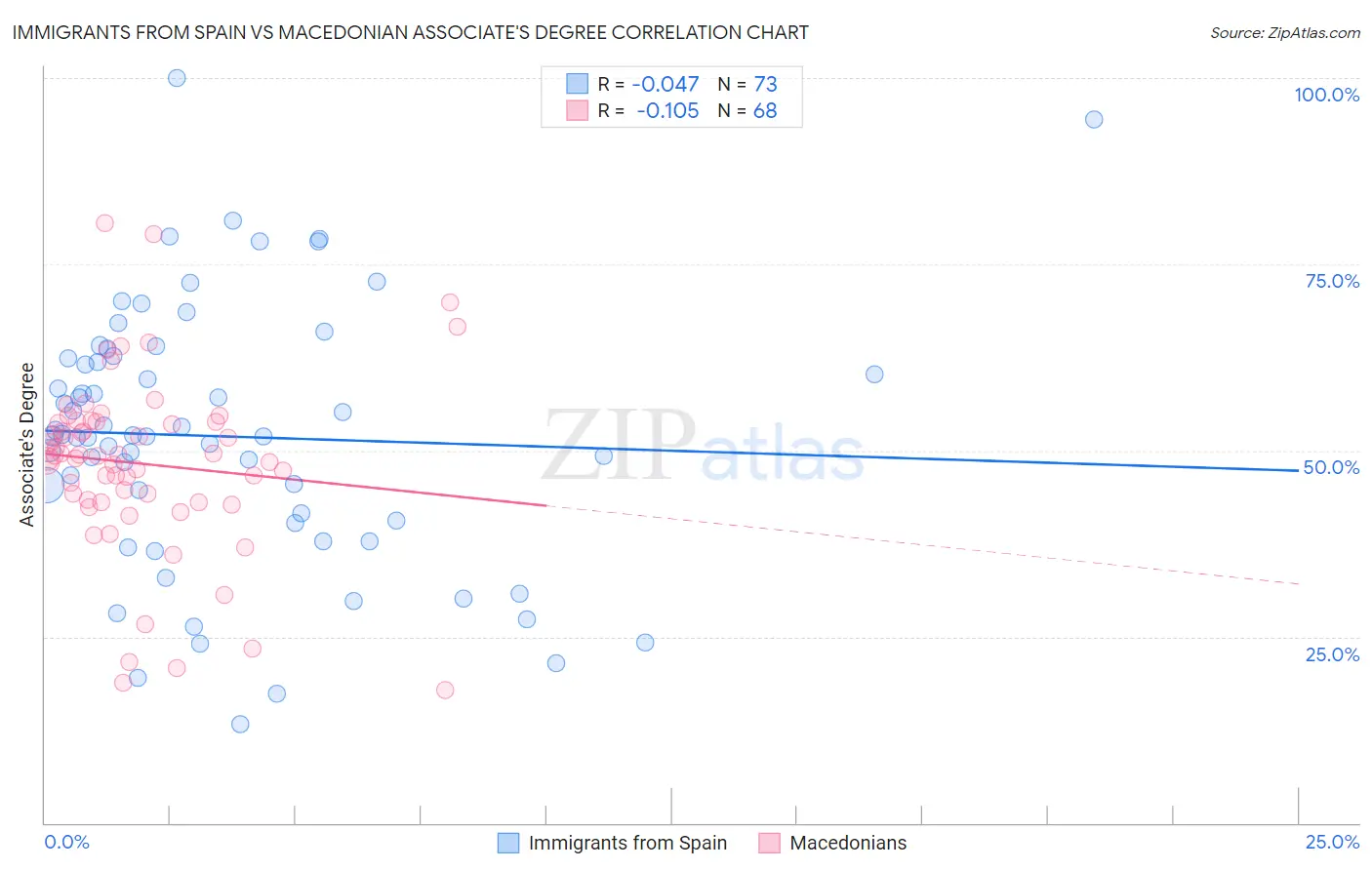 Immigrants from Spain vs Macedonian Associate's Degree