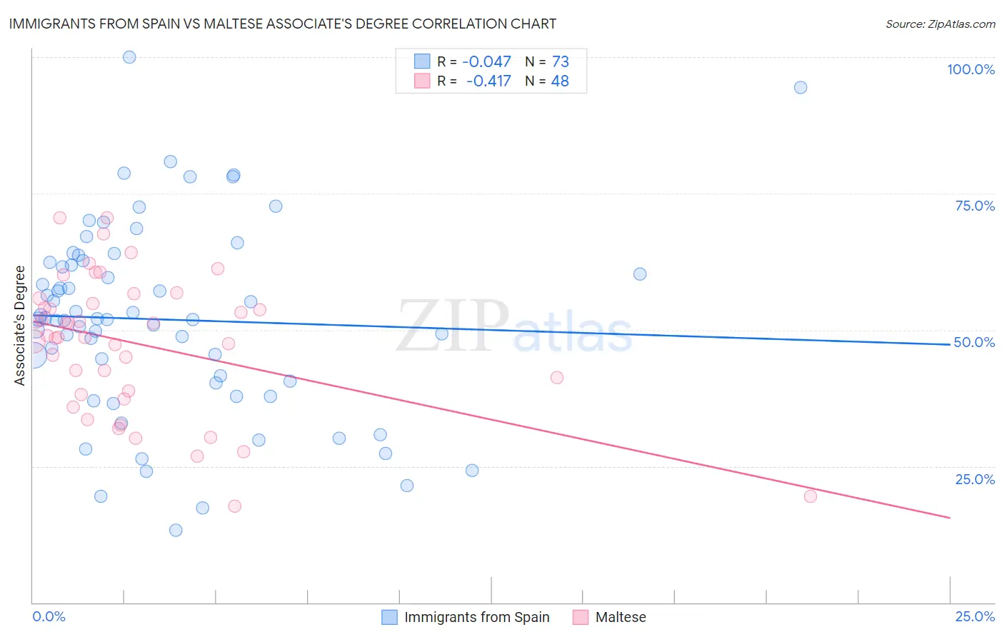 Immigrants from Spain vs Maltese Associate's Degree