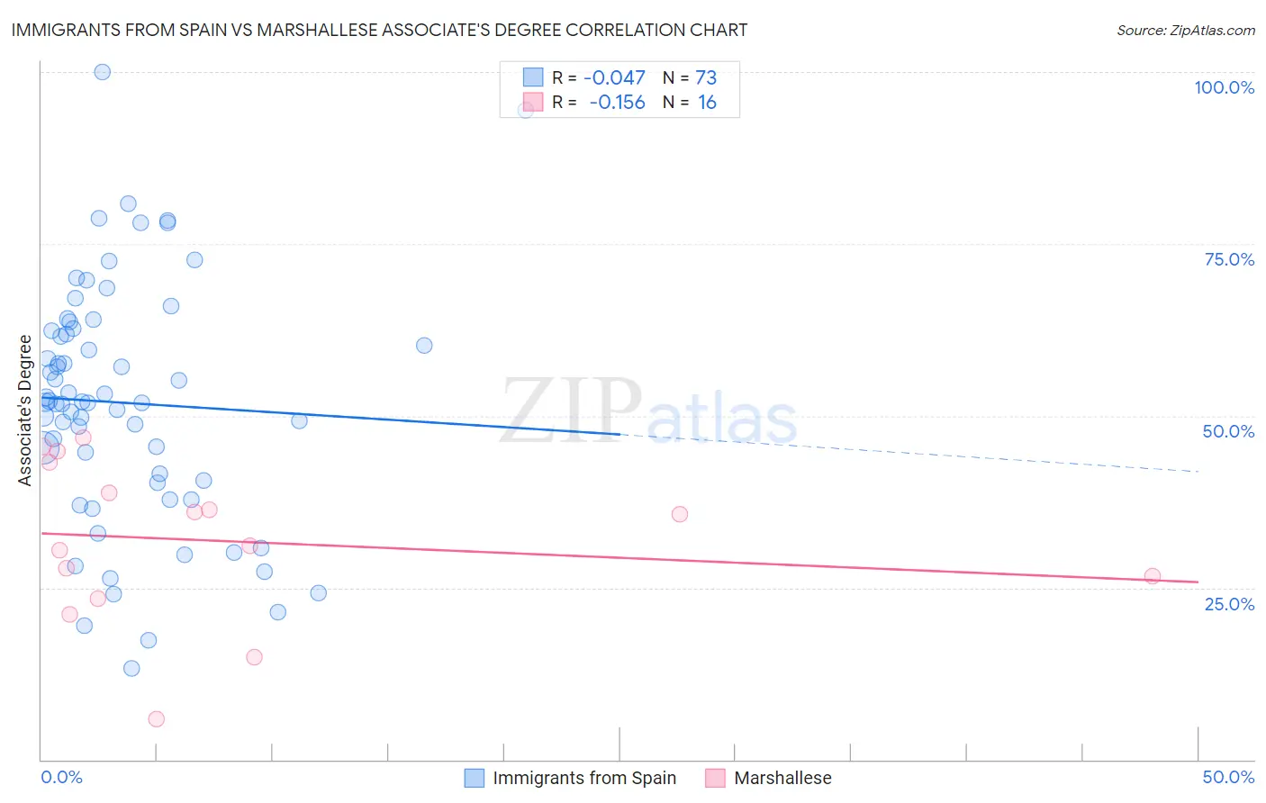 Immigrants from Spain vs Marshallese Associate's Degree