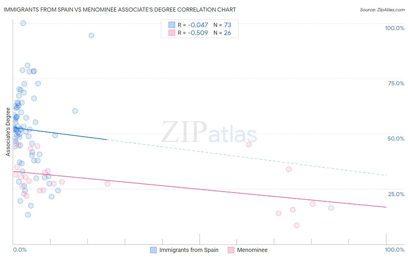 Immigrants from Spain vs Menominee Associate's Degree