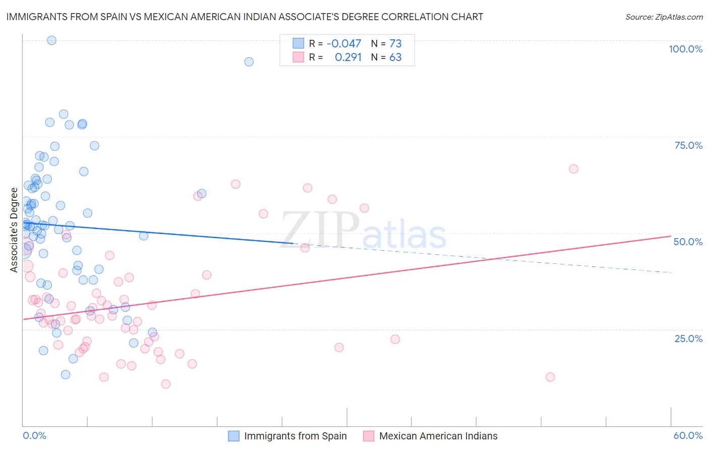 Immigrants from Spain vs Mexican American Indian Associate's Degree