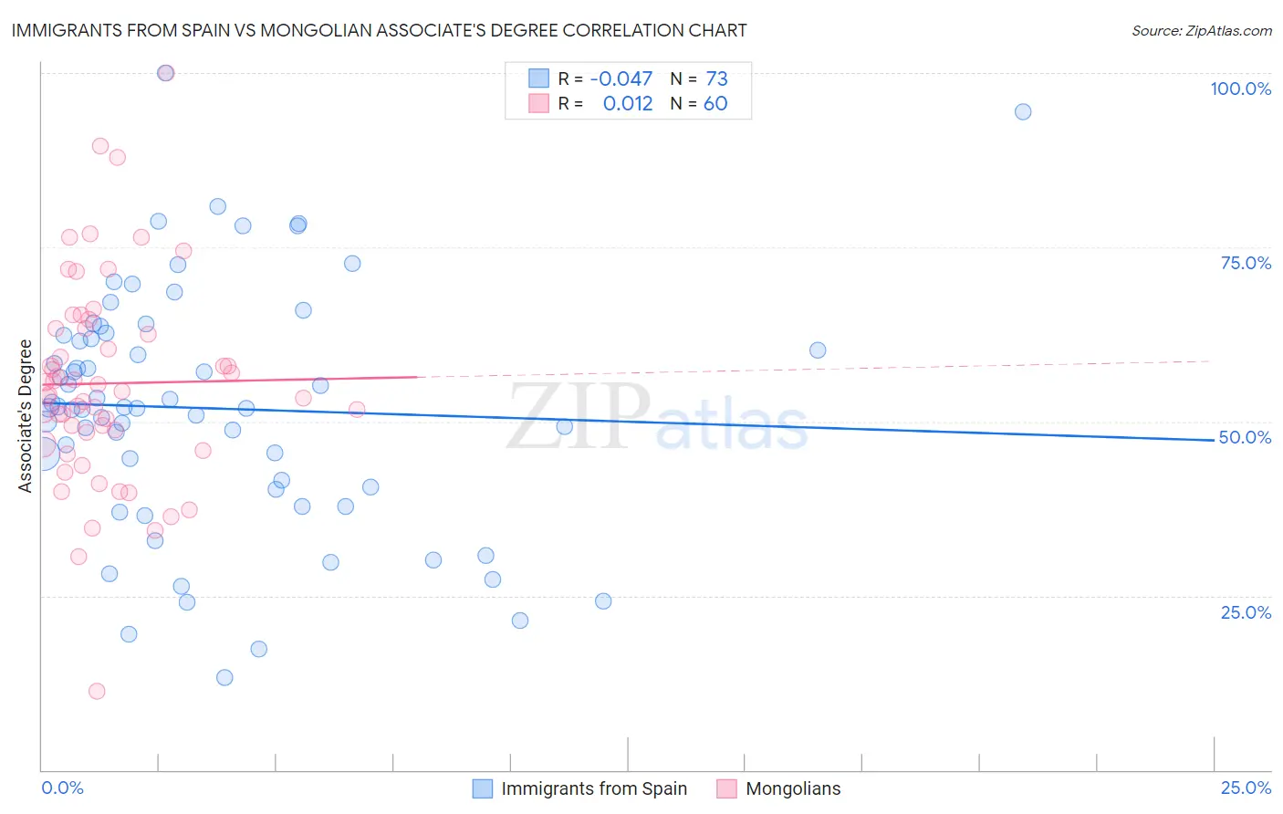 Immigrants from Spain vs Mongolian Associate's Degree