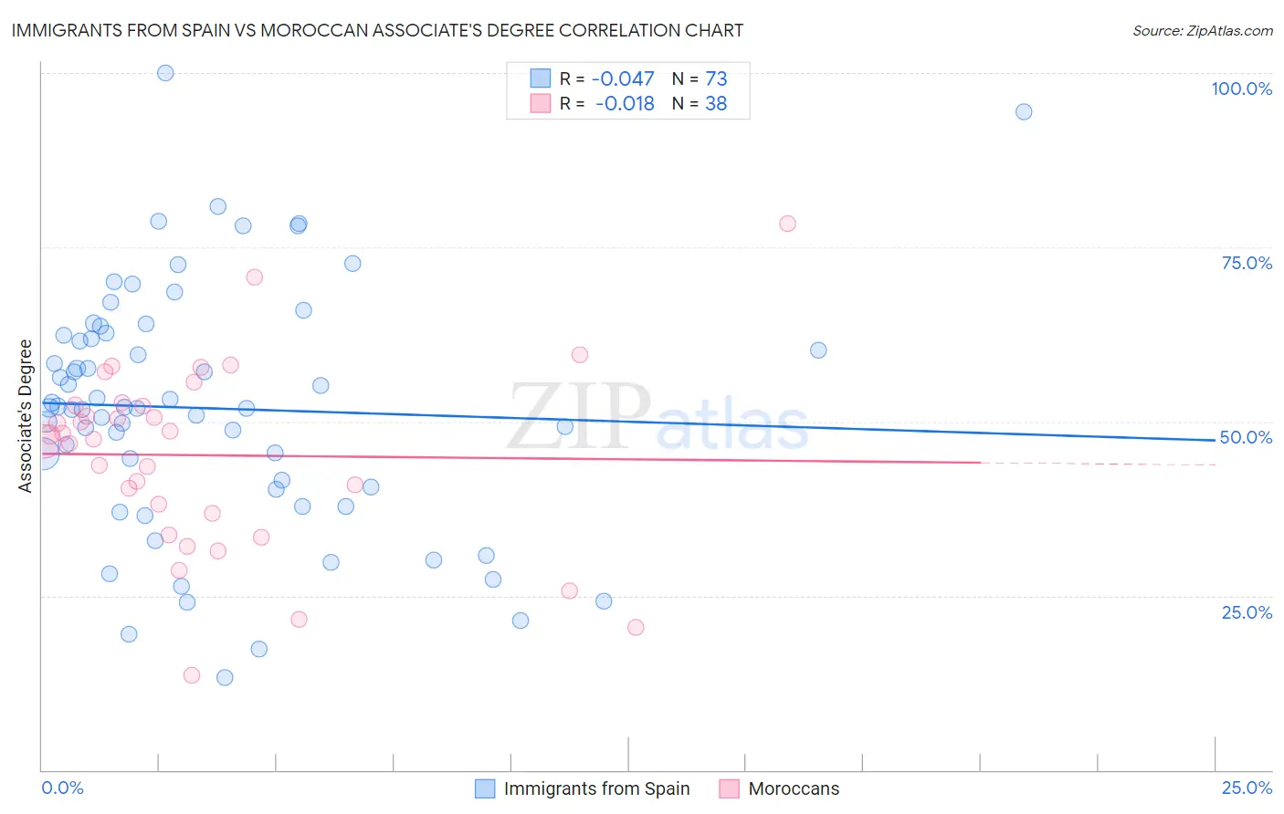 Immigrants from Spain vs Moroccan Associate's Degree